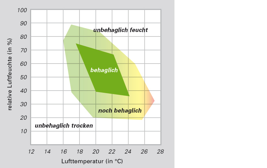 Wann wir uns behaglich fühlen