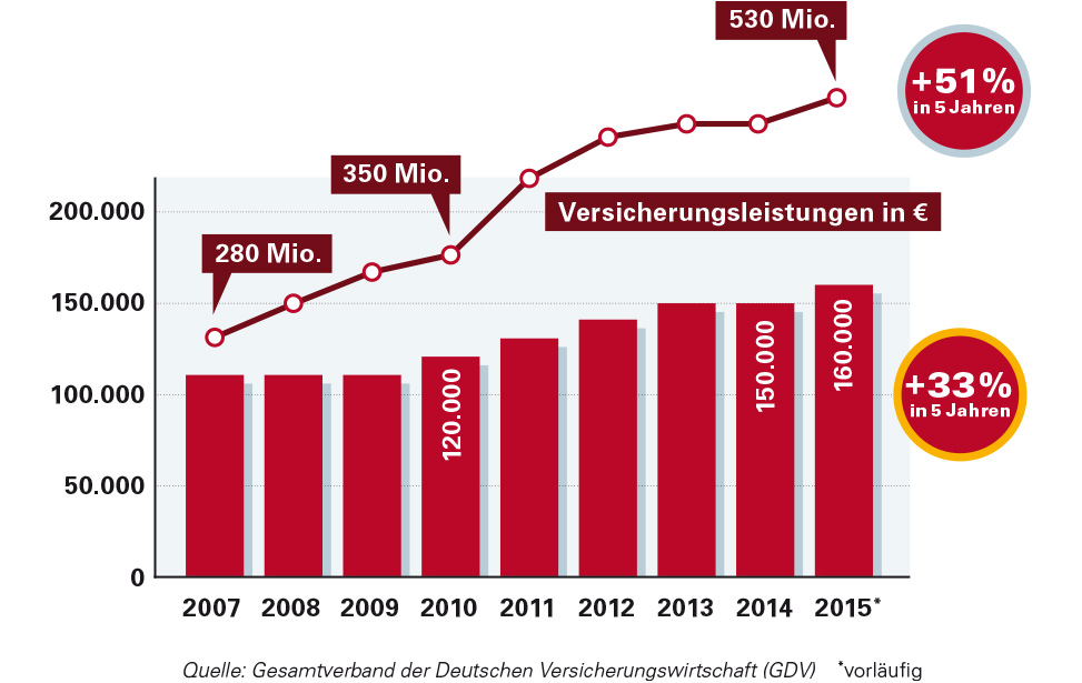 Entwicklung der Einbruchzahlen und der Versicherungsleistungen